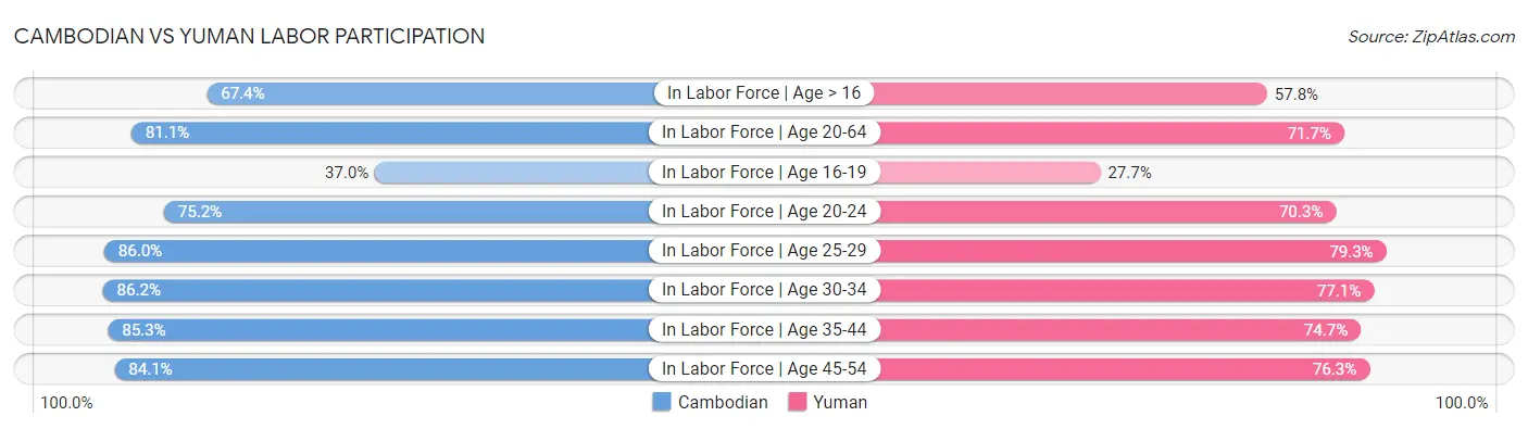Cambodian vs Yuman Labor Participation
