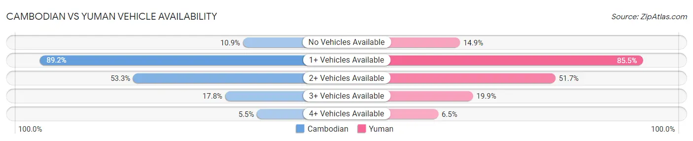 Cambodian vs Yuman Vehicle Availability