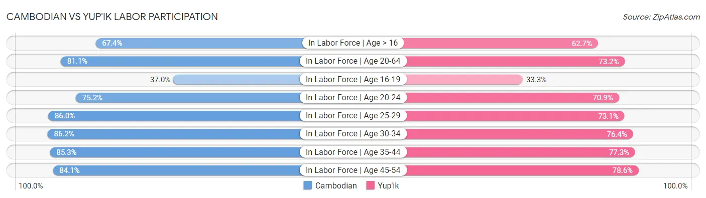 Cambodian vs Yup'ik Labor Participation