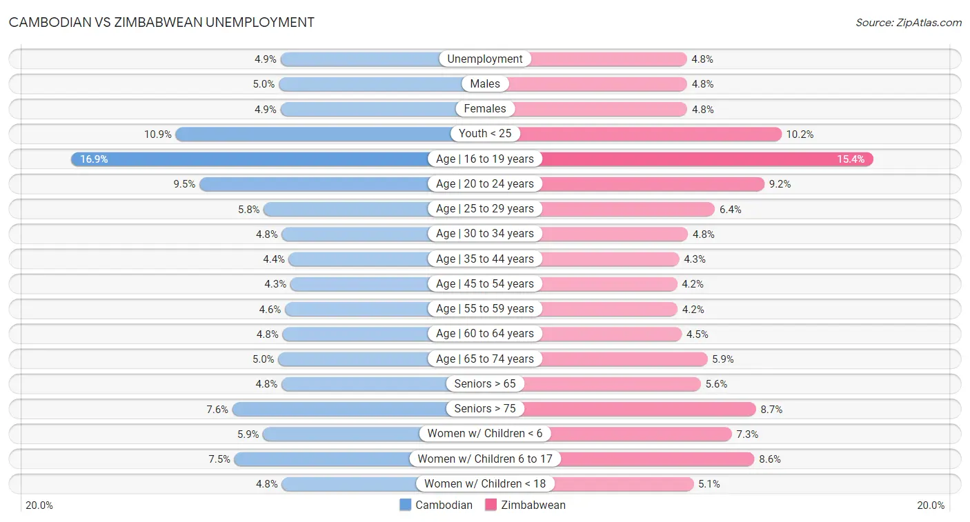 Cambodian vs Zimbabwean Unemployment
