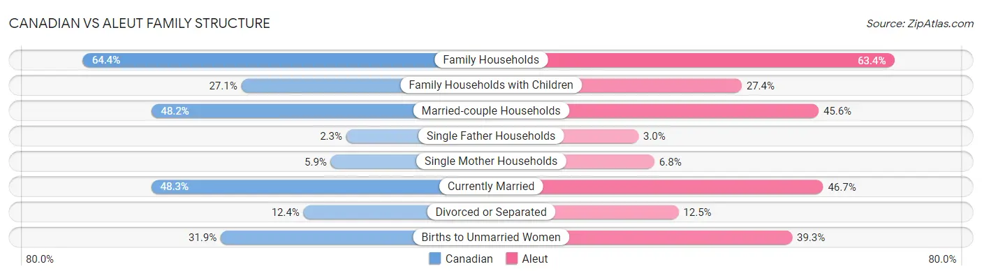 Canadian vs Aleut Family Structure