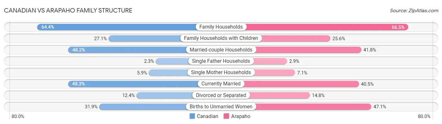 Canadian vs Arapaho Family Structure