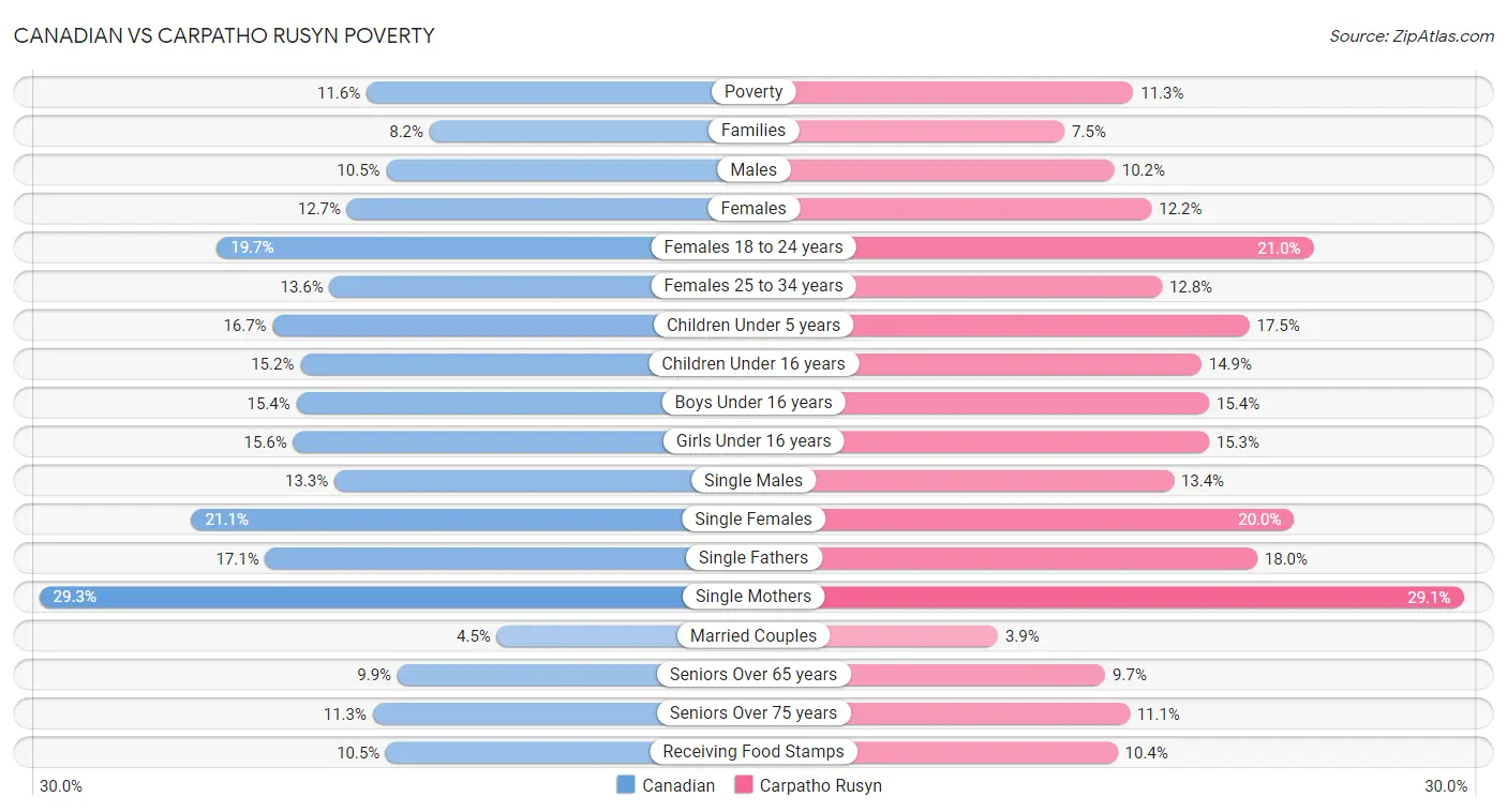Canadian vs Carpatho Rusyn Poverty