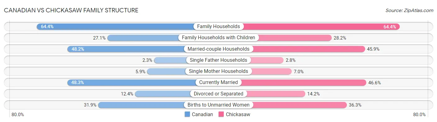 Canadian vs Chickasaw Family Structure