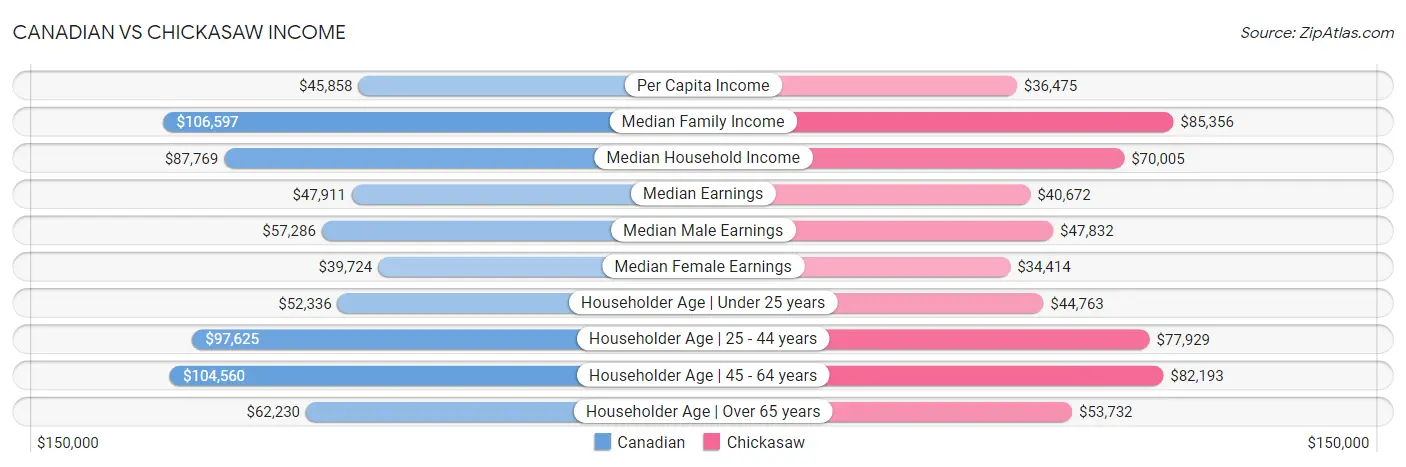 Canadian vs Chickasaw Income