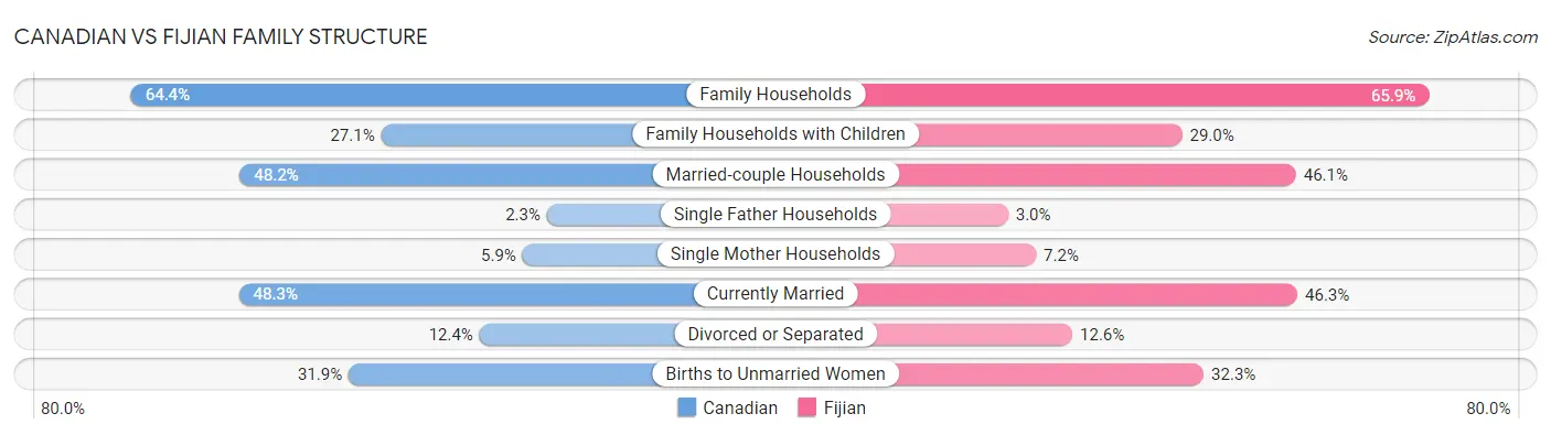 Canadian vs Fijian Family Structure