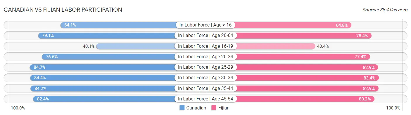 Canadian vs Fijian Labor Participation