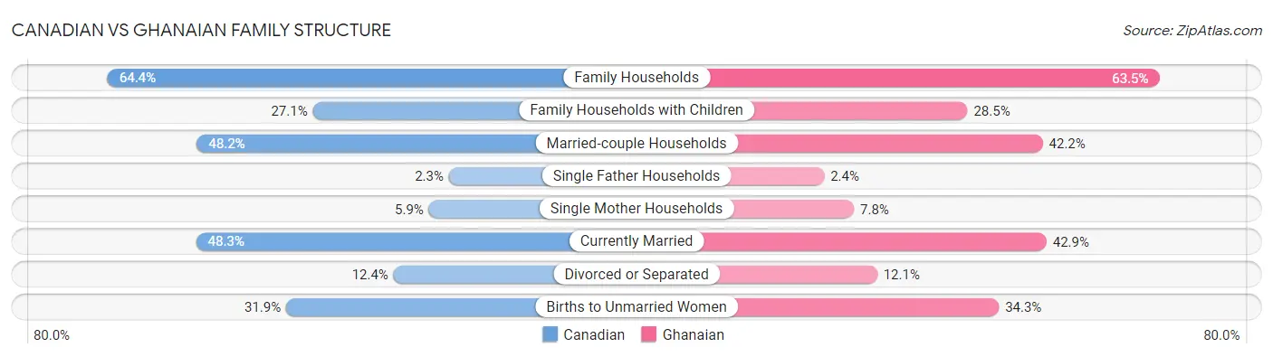 Canadian vs Ghanaian Family Structure