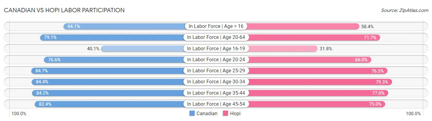 Canadian vs Hopi Labor Participation