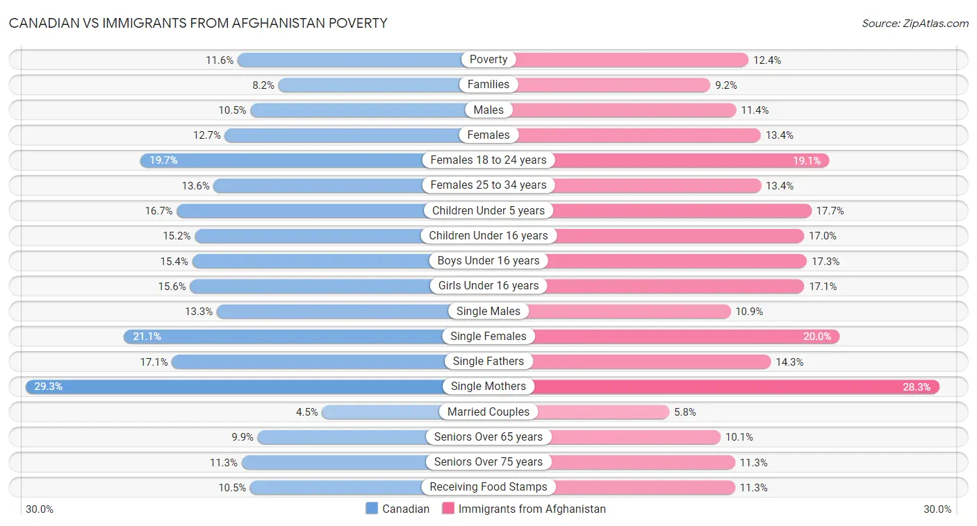Canadian vs Immigrants from Afghanistan Poverty