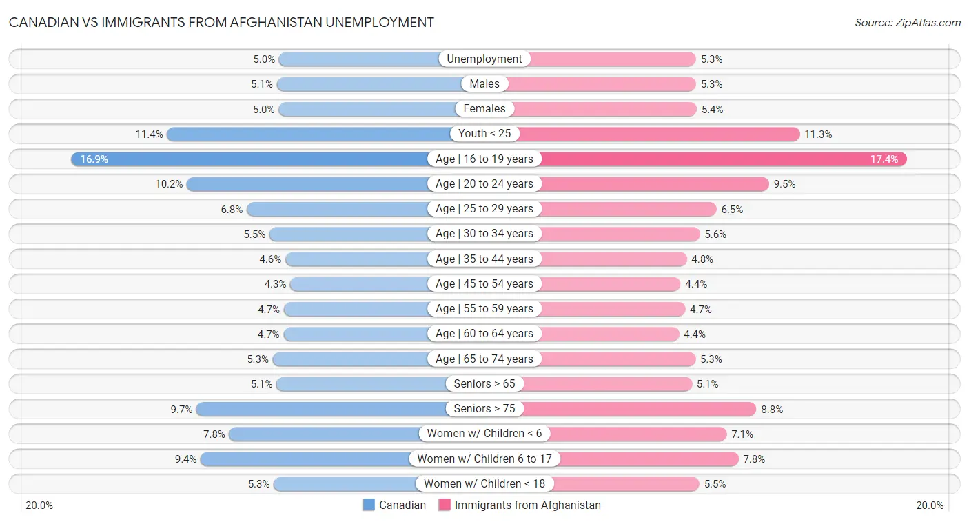 Canadian vs Immigrants from Afghanistan Unemployment