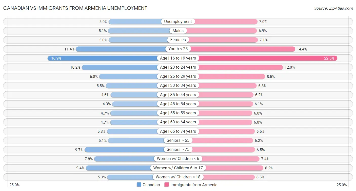 Canadian vs Immigrants from Armenia Unemployment