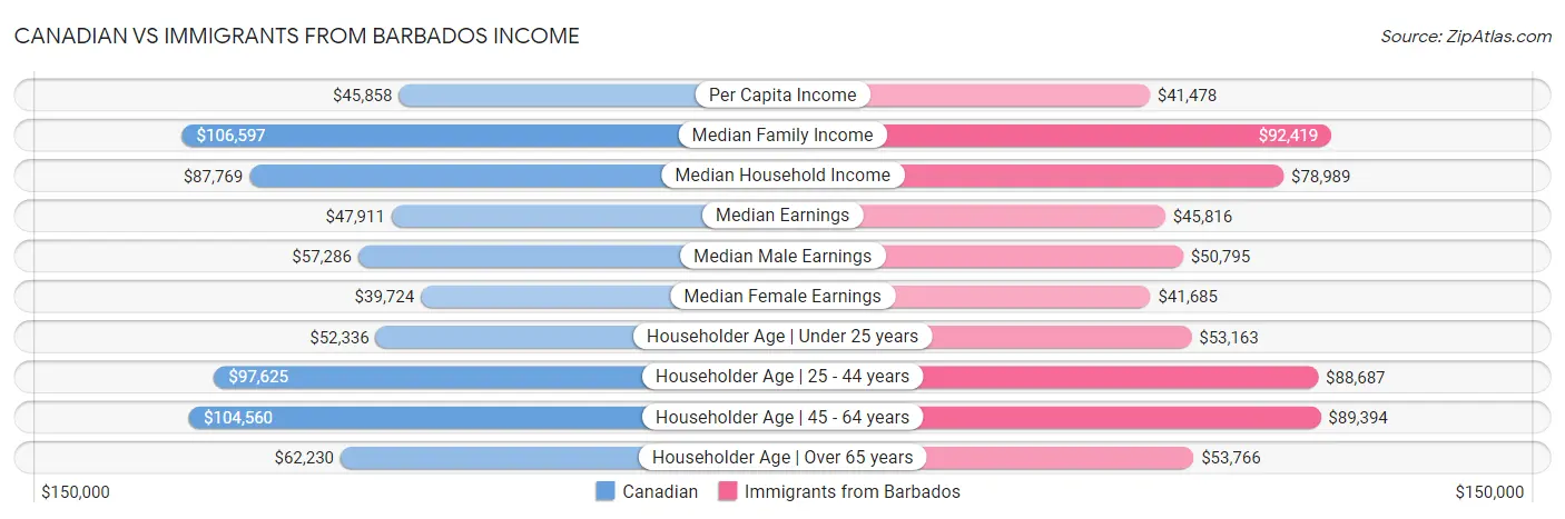 Canadian vs Immigrants from Barbados Income