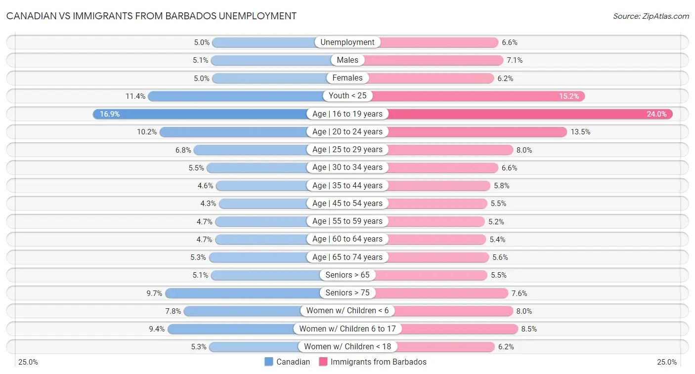 Canadian vs Immigrants from Barbados Unemployment