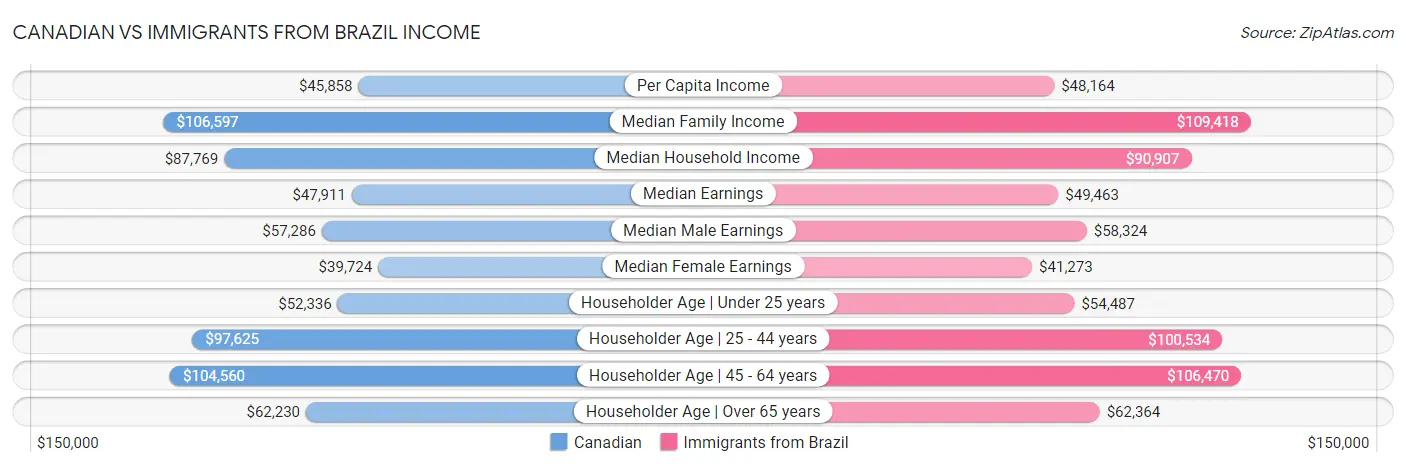Canadian vs Immigrants from Brazil Income