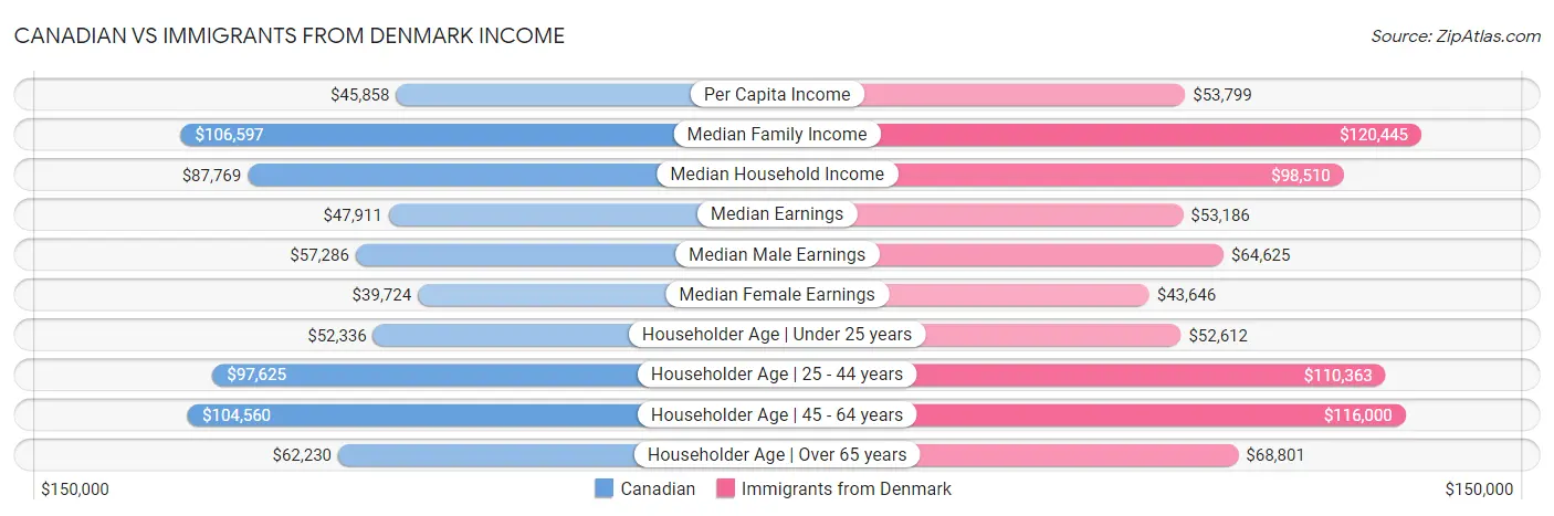 Canadian vs Immigrants from Denmark Income