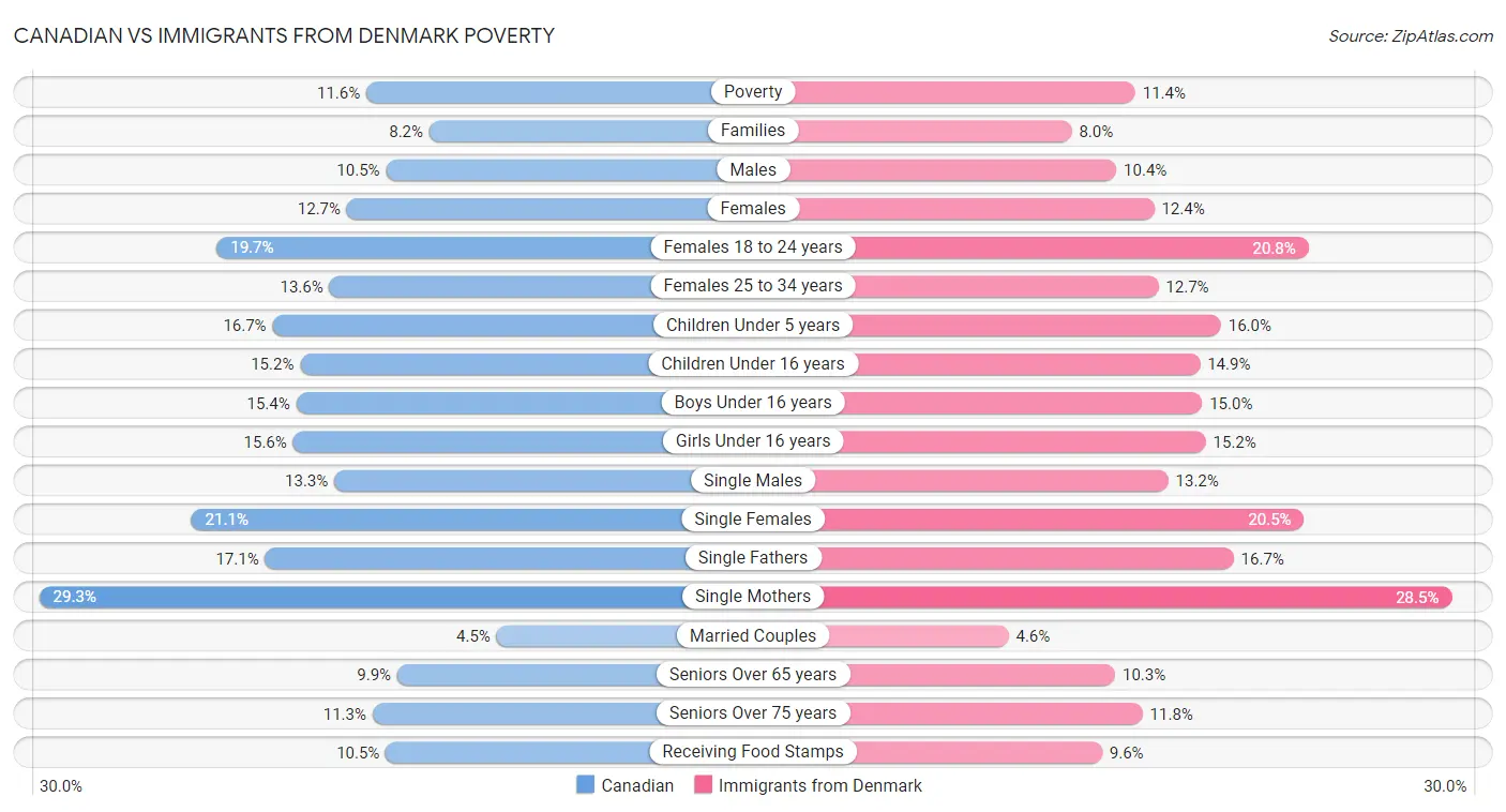Canadian vs Immigrants from Denmark Poverty