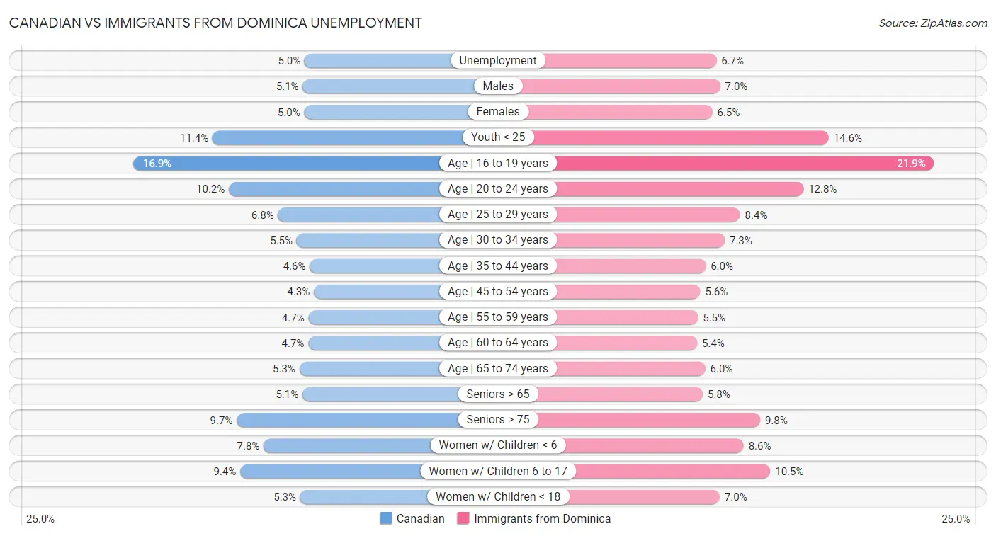 Canadian vs Immigrants from Dominica Unemployment