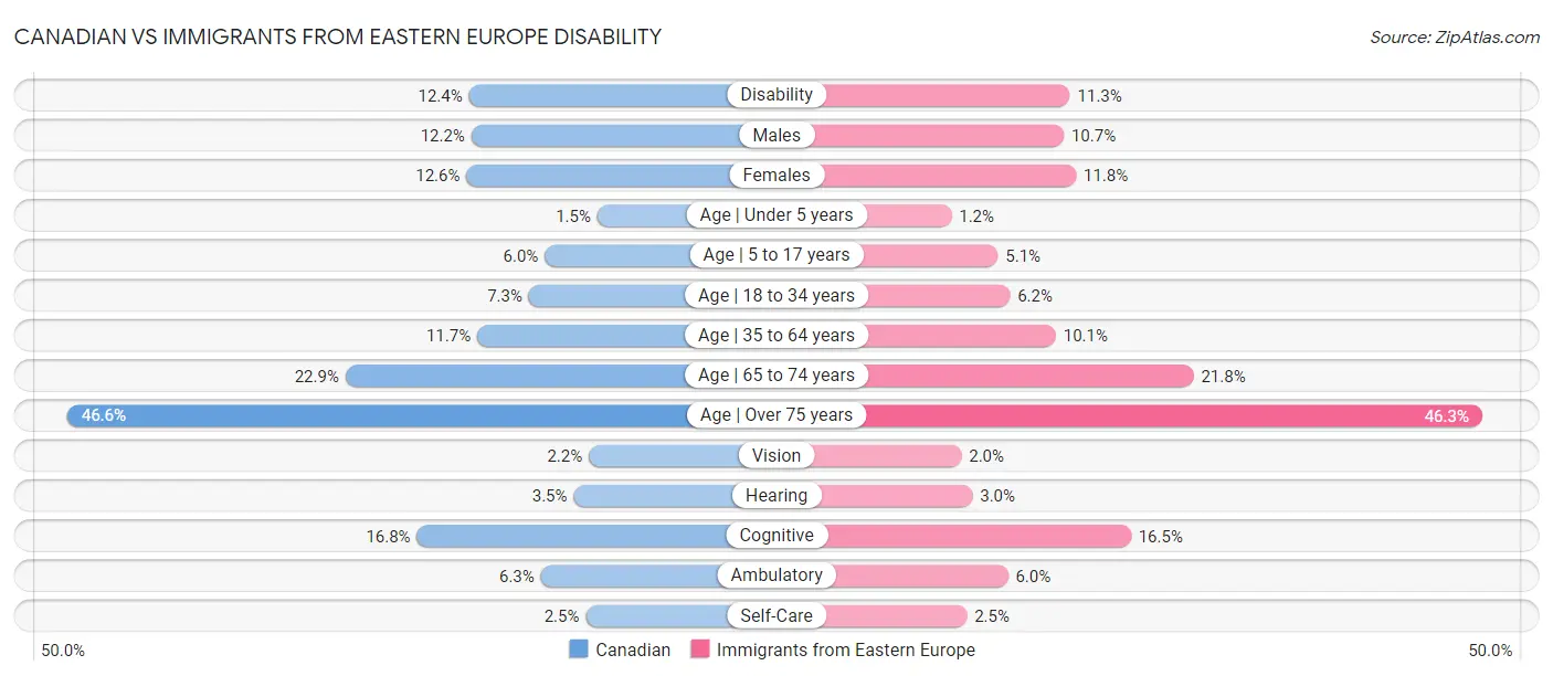 Canadian vs Immigrants from Eastern Europe Disability