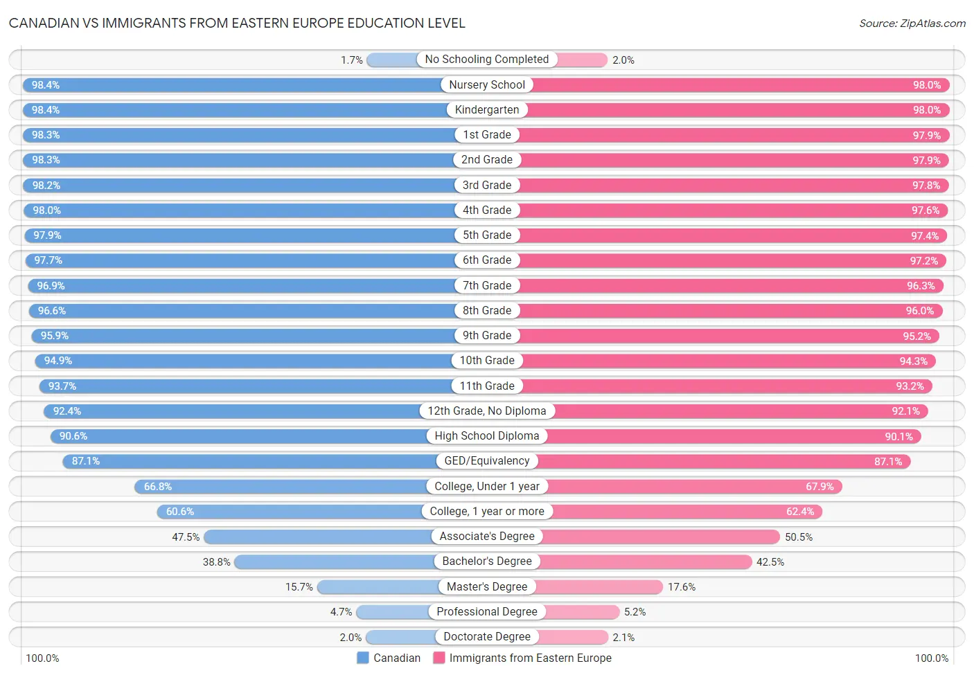 Canadian vs Immigrants from Eastern Europe Education Level