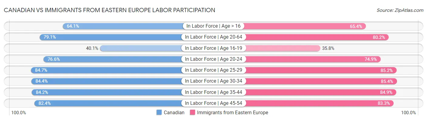 Canadian vs Immigrants from Eastern Europe Labor Participation