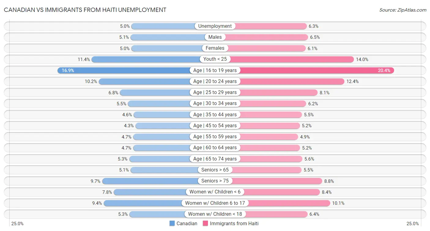 Canadian vs Immigrants from Haiti Unemployment