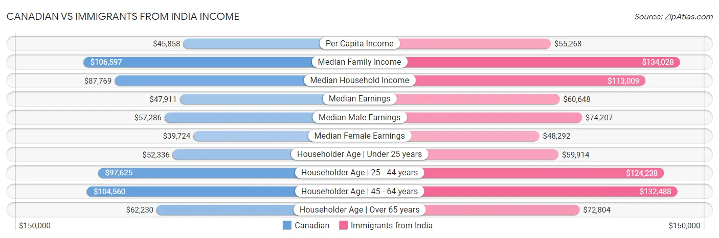 Canadian vs Immigrants from India Income