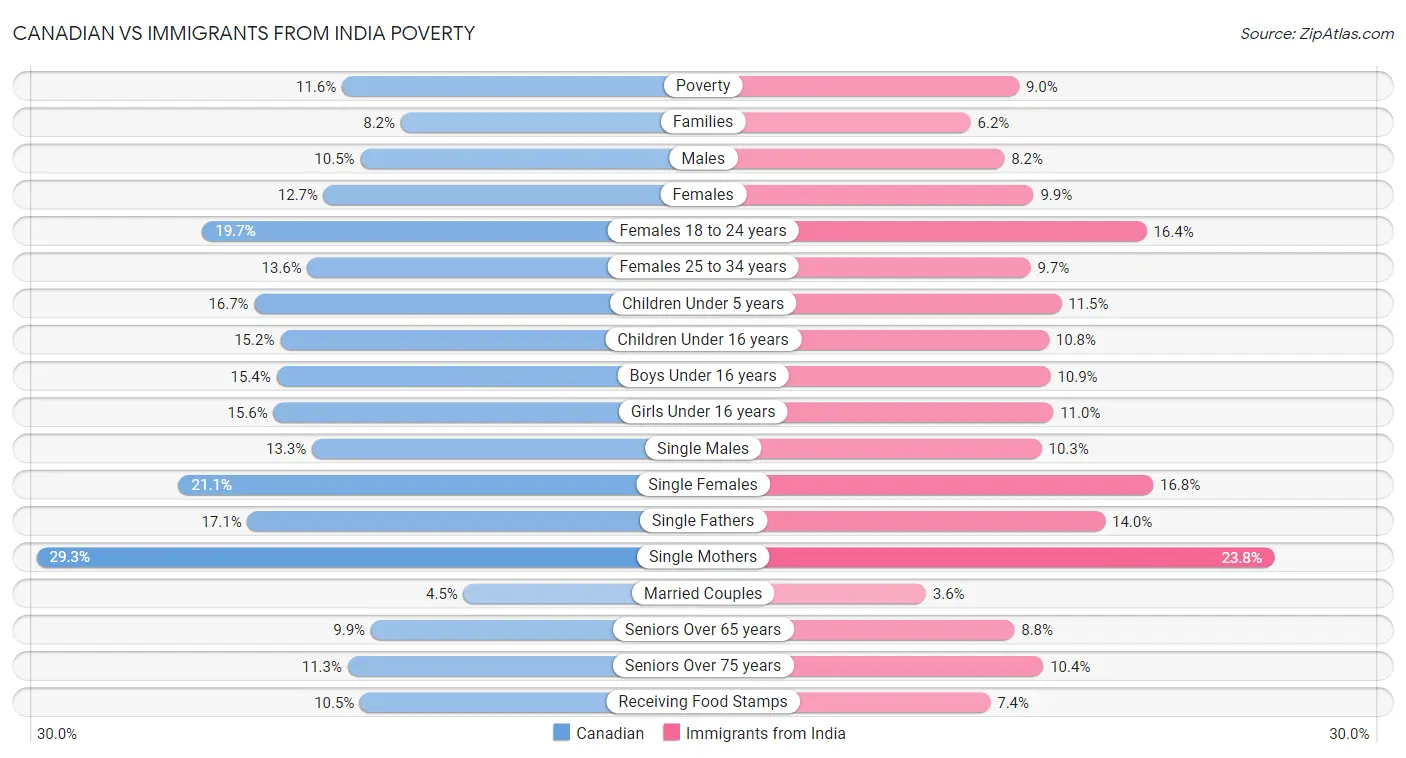 Canadian vs Immigrants from India Poverty
