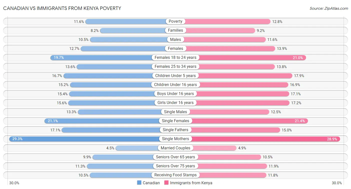 Canadian vs Immigrants from Kenya Poverty