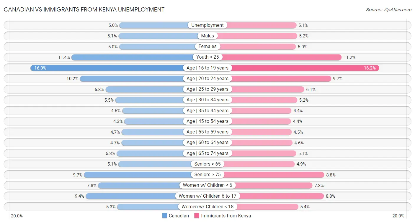 Canadian vs Immigrants from Kenya Unemployment