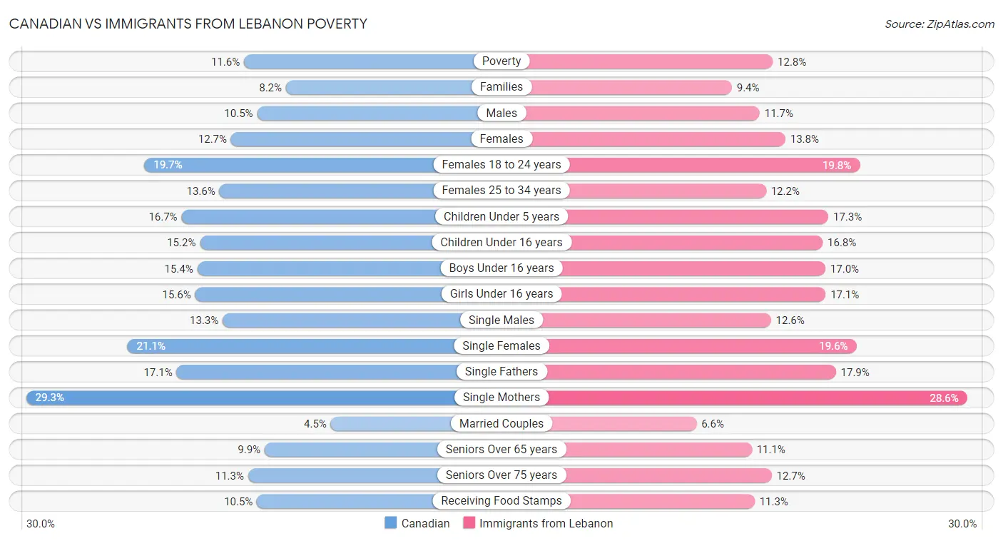 Canadian vs Immigrants from Lebanon Poverty