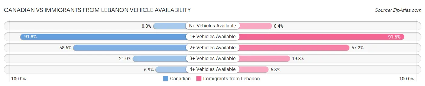 Canadian vs Immigrants from Lebanon Vehicle Availability