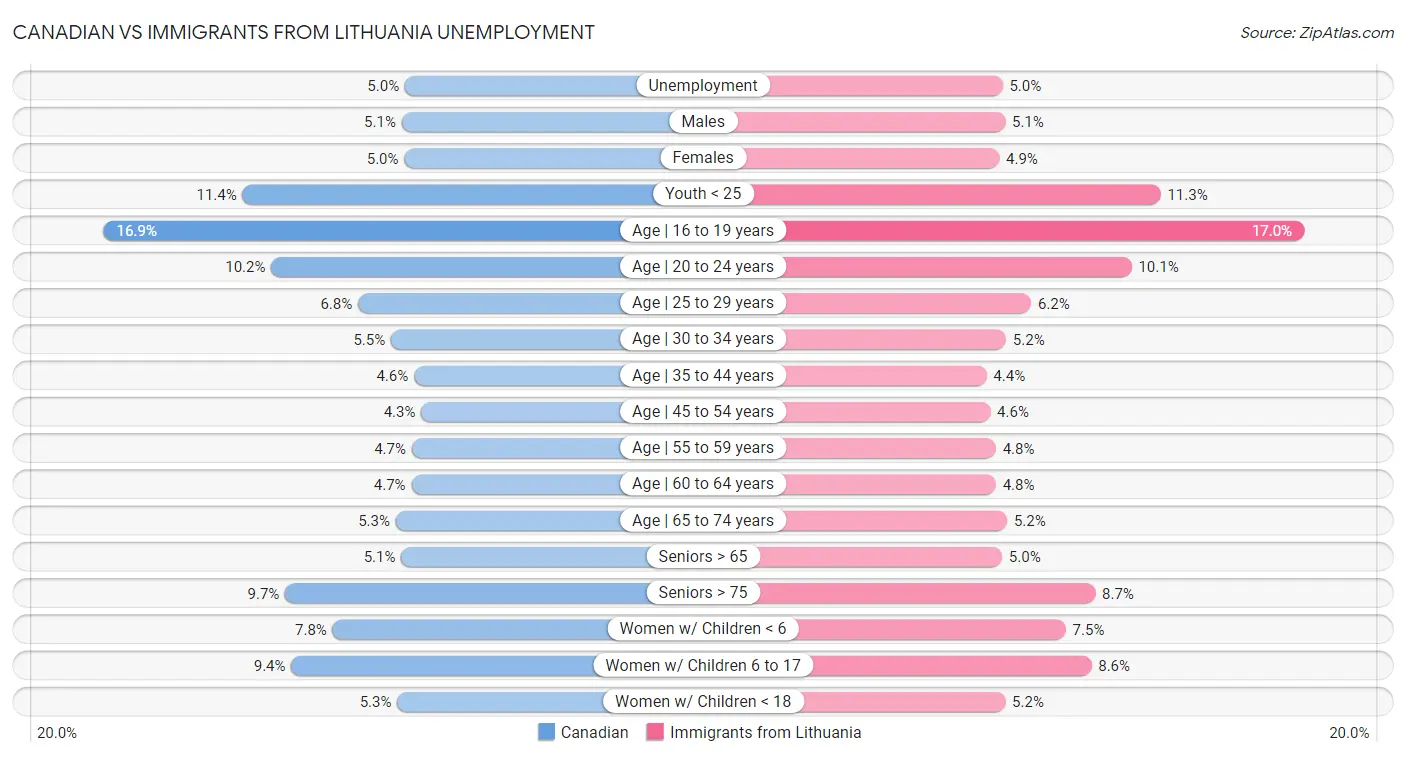 Canadian vs Immigrants from Lithuania Unemployment