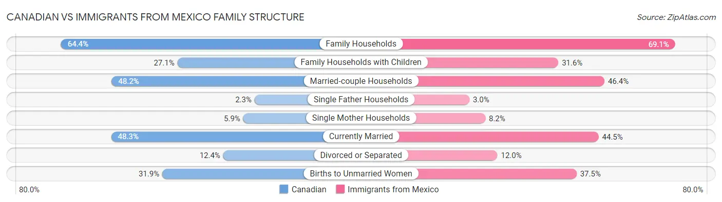 Canadian vs Immigrants from Mexico Family Structure