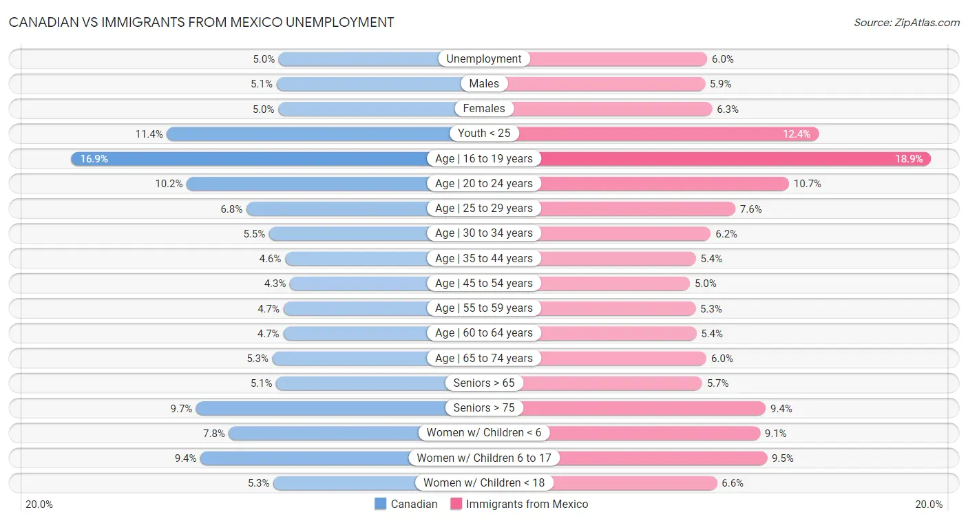 Canadian vs Immigrants from Mexico Unemployment