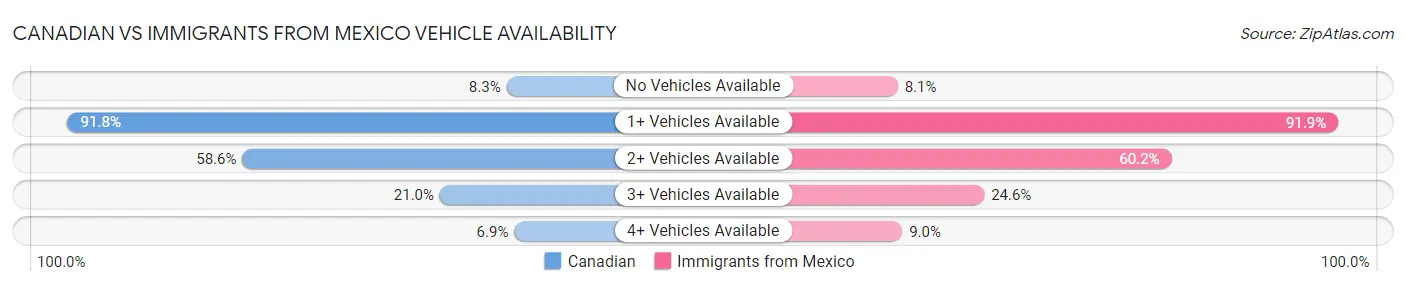 Canadian vs Immigrants from Mexico Vehicle Availability