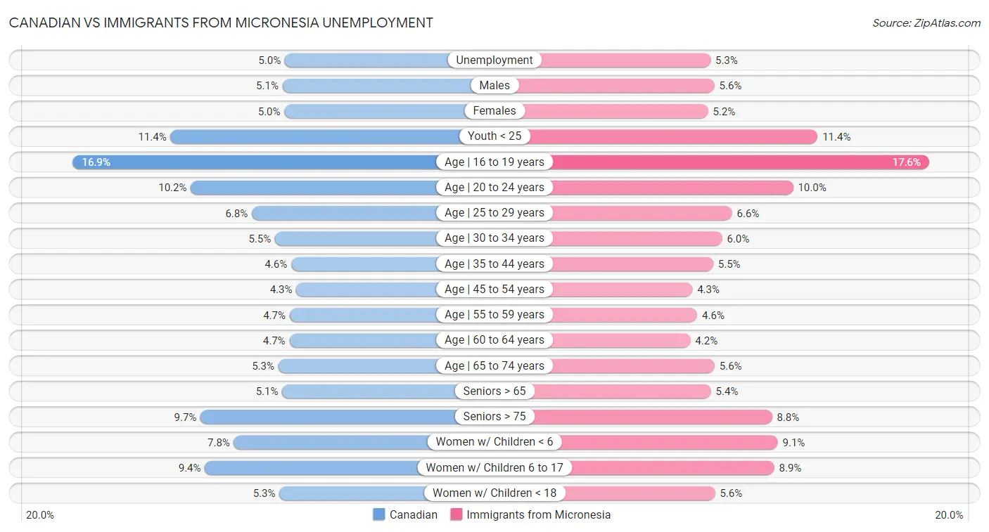 Canadian vs Immigrants from Micronesia Unemployment