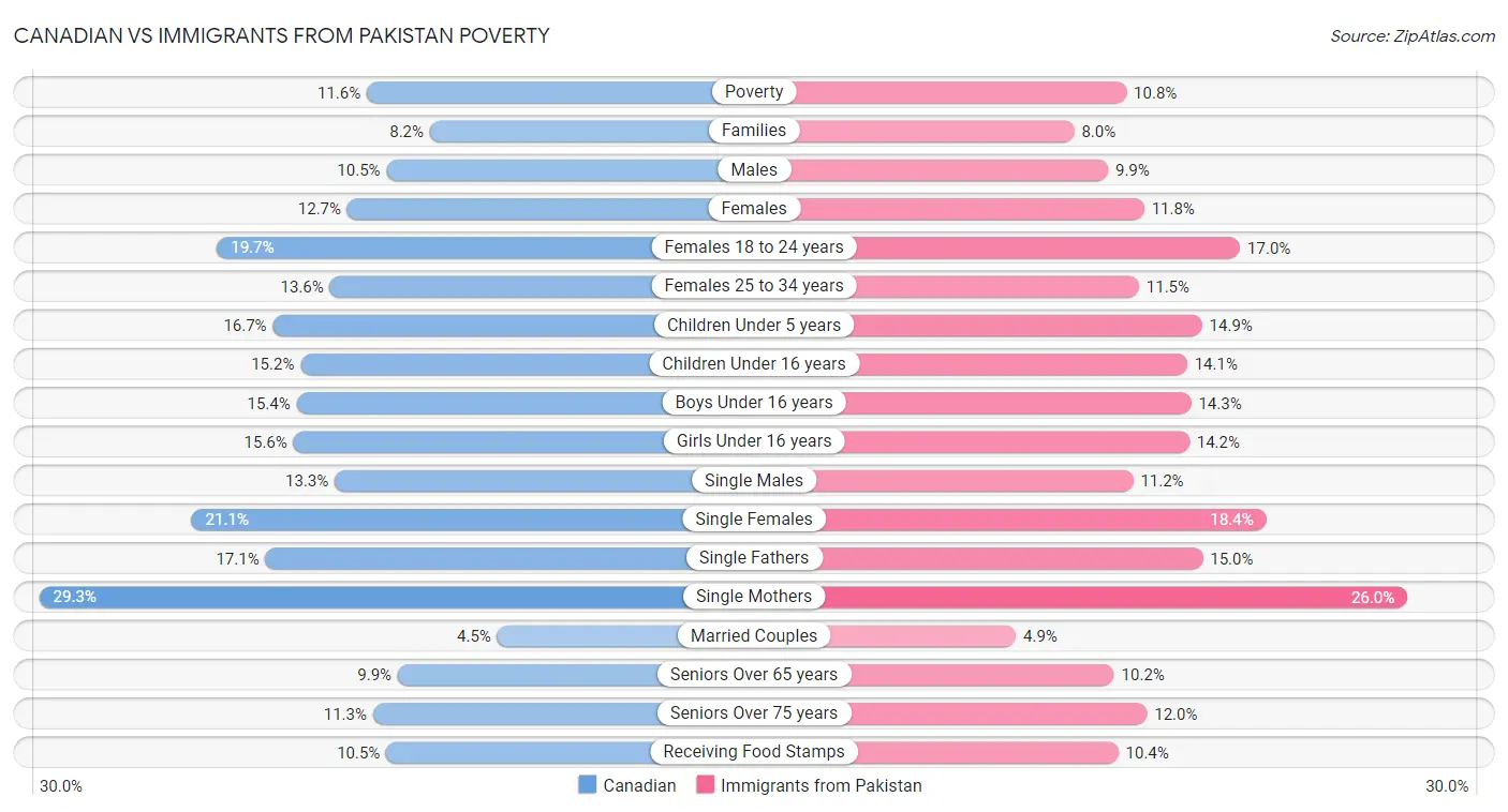 Canadian vs Immigrants from Pakistan Poverty