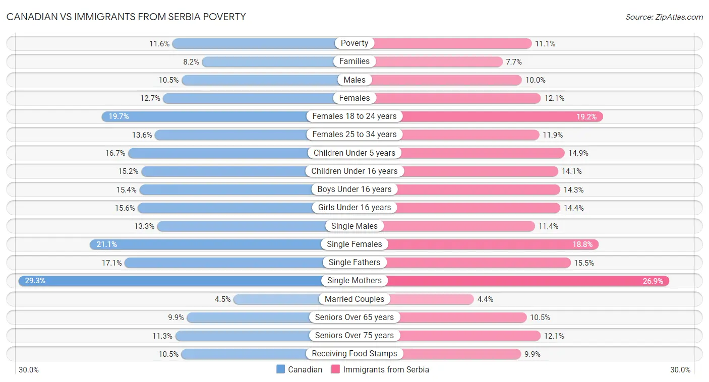 Canadian vs Immigrants from Serbia Poverty