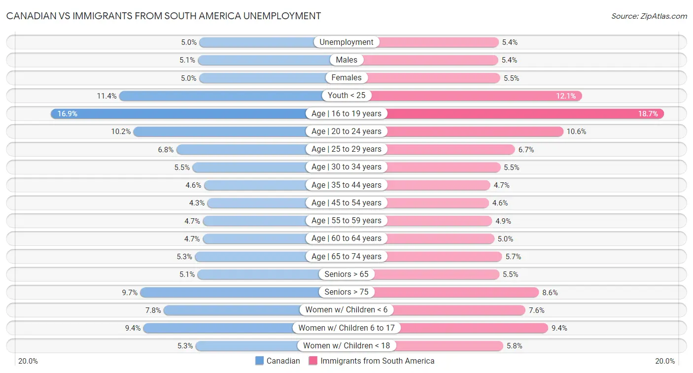 Canadian vs Immigrants from South America Unemployment