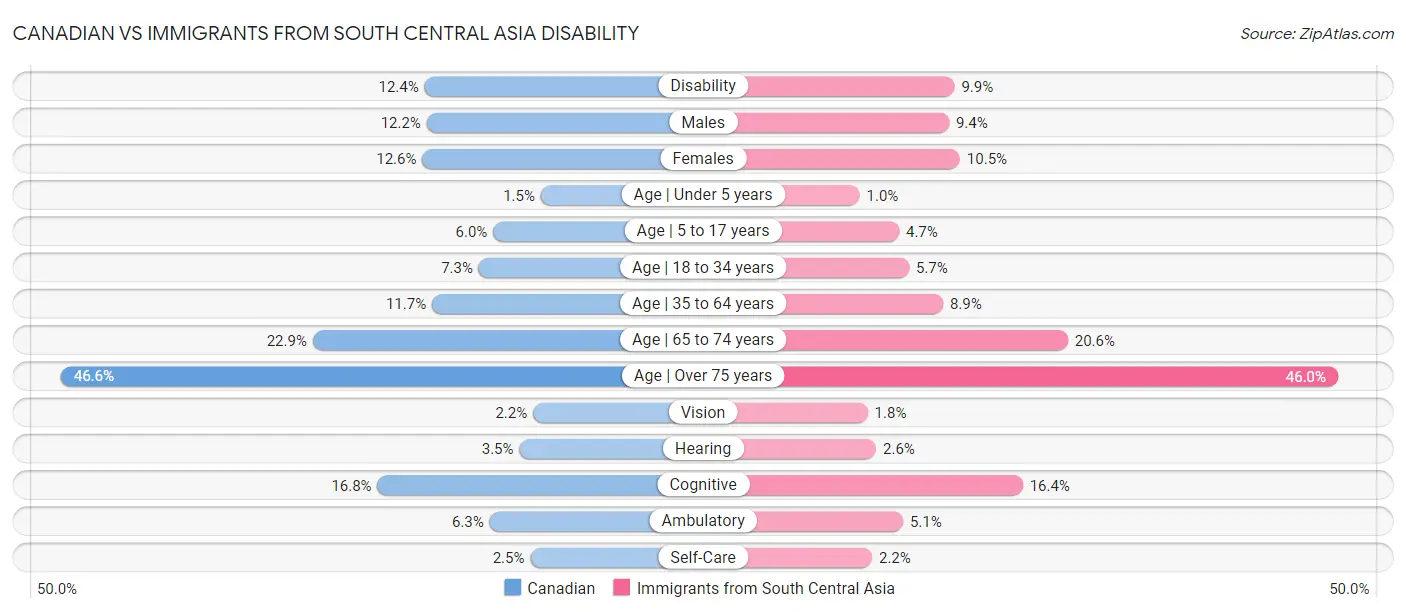 Canadian vs Immigrants from South Central Asia Disability
