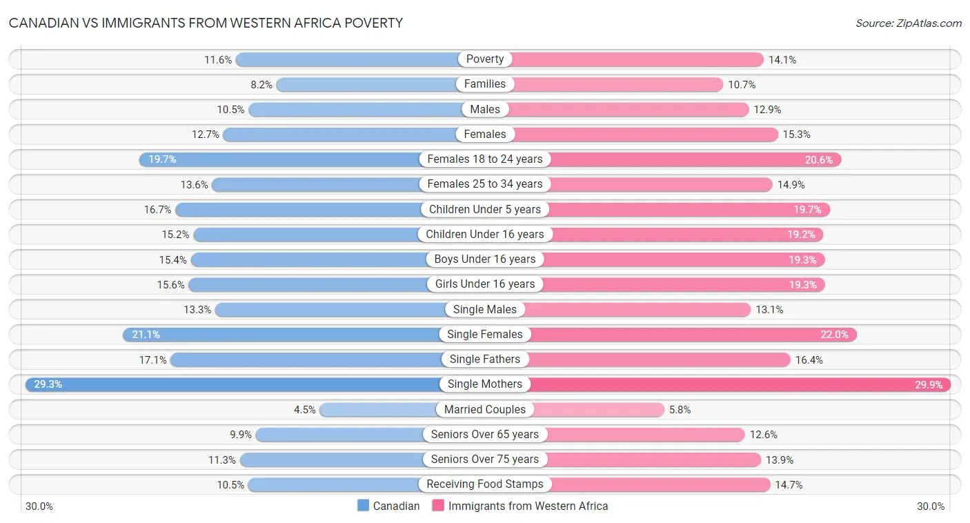 Canadian vs Immigrants from Western Africa Poverty