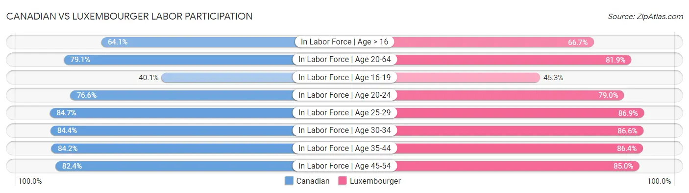 Canadian vs Luxembourger Labor Participation