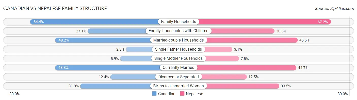 Canadian vs Nepalese Family Structure