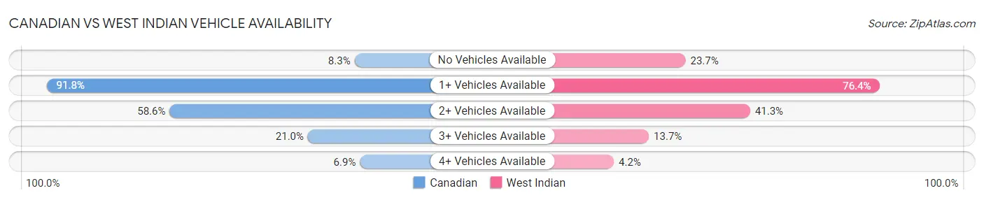 Canadian vs West Indian Vehicle Availability