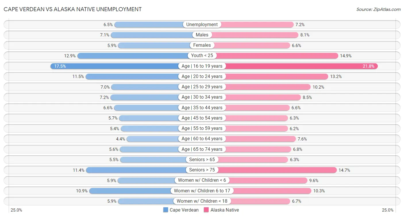 Cape Verdean vs Alaska Native Unemployment