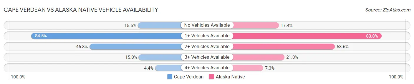 Cape Verdean vs Alaska Native Vehicle Availability