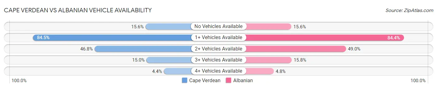 Cape Verdean vs Albanian Vehicle Availability