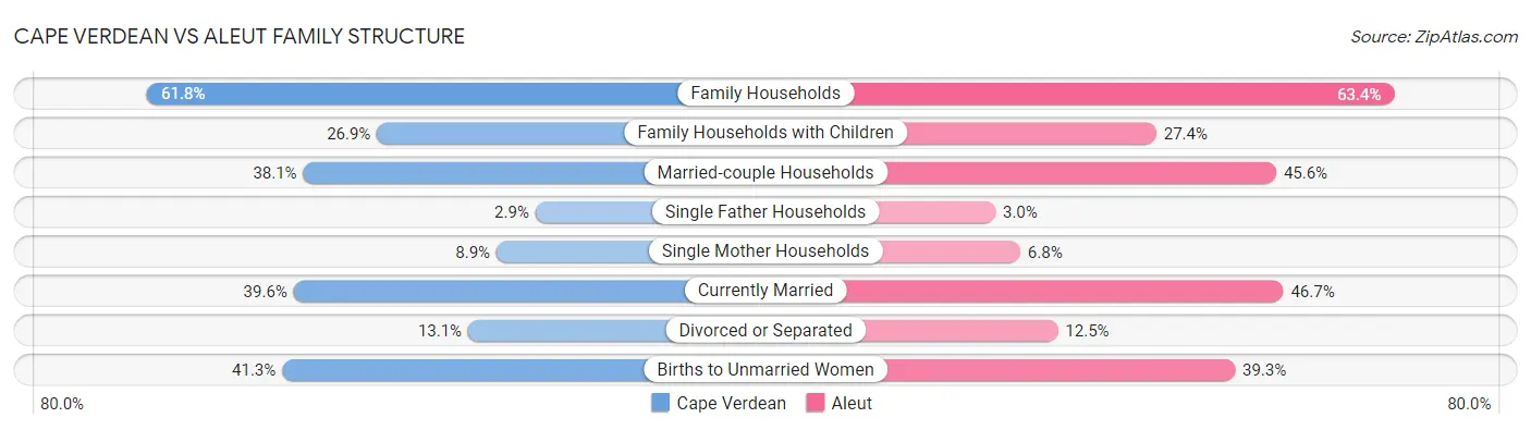 Cape Verdean vs Aleut Family Structure