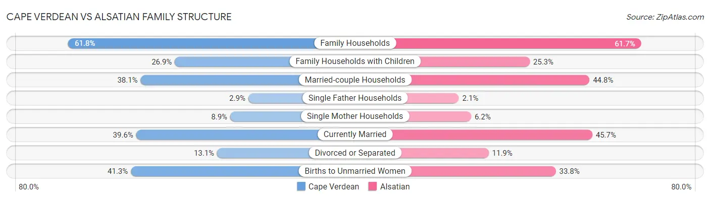 Cape Verdean vs Alsatian Family Structure